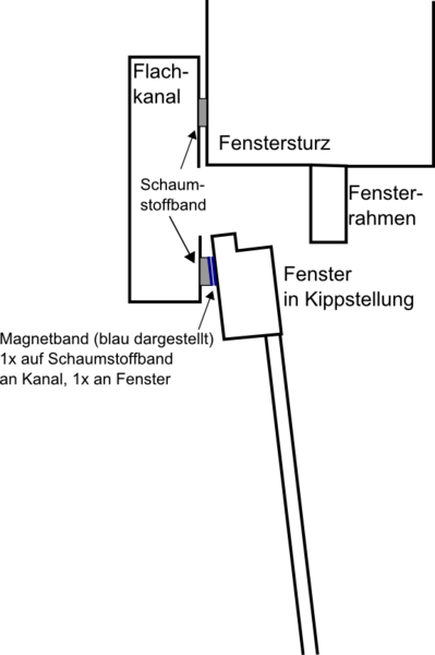 Datei:Skizze Fensteranschluss Absauganlage Gelbmarie.png